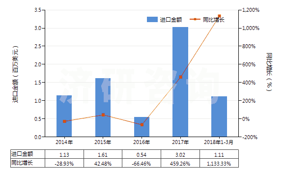 2014-2018年3月中國二甲氨基乙醇及其質(zhì)子化鹽(HS29221921)進(jìn)口總額及增速統(tǒng)計(jì)